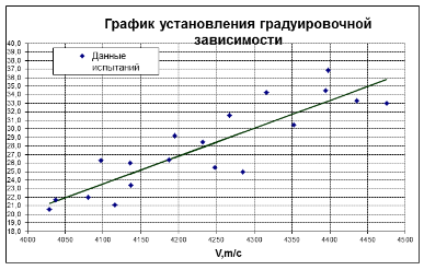 Построение градуировочной зависимости между прочностью бетона и косвенной характеристикой